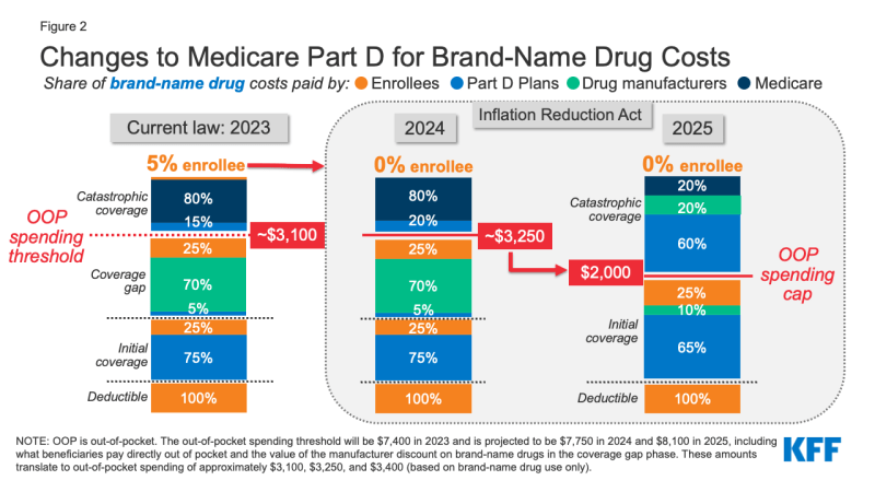 coordination of benefits and recovery medicare