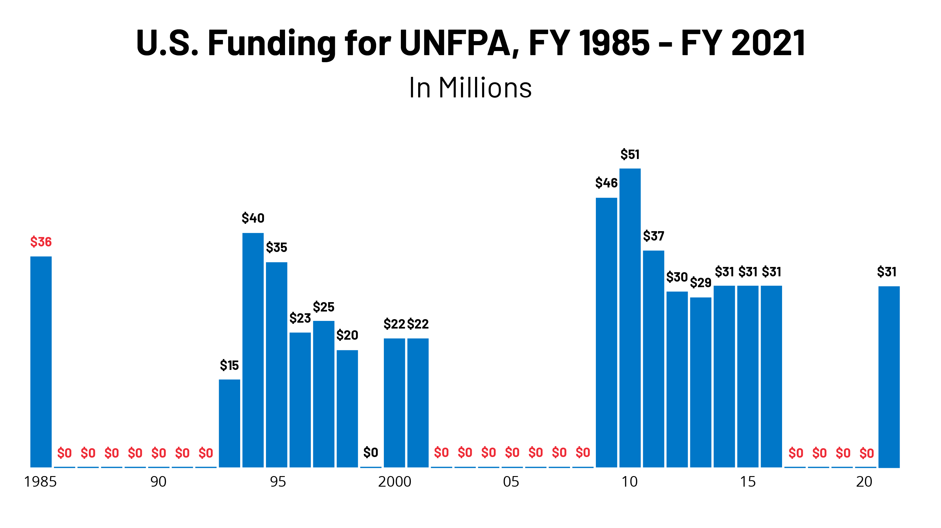 Unfpos How Many Countries Does Unfpa Work In? – LFAFQ