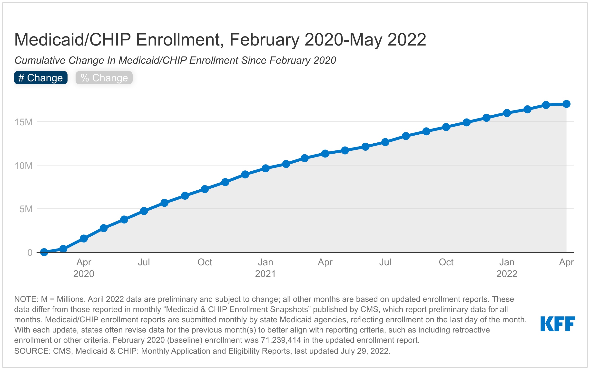 10 Things to Know About the Unwinding of the Medicaid Continuous Enrollment Requirement - Kaiser Family Foundation
