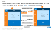 Medicare Part D Prescription Coverage