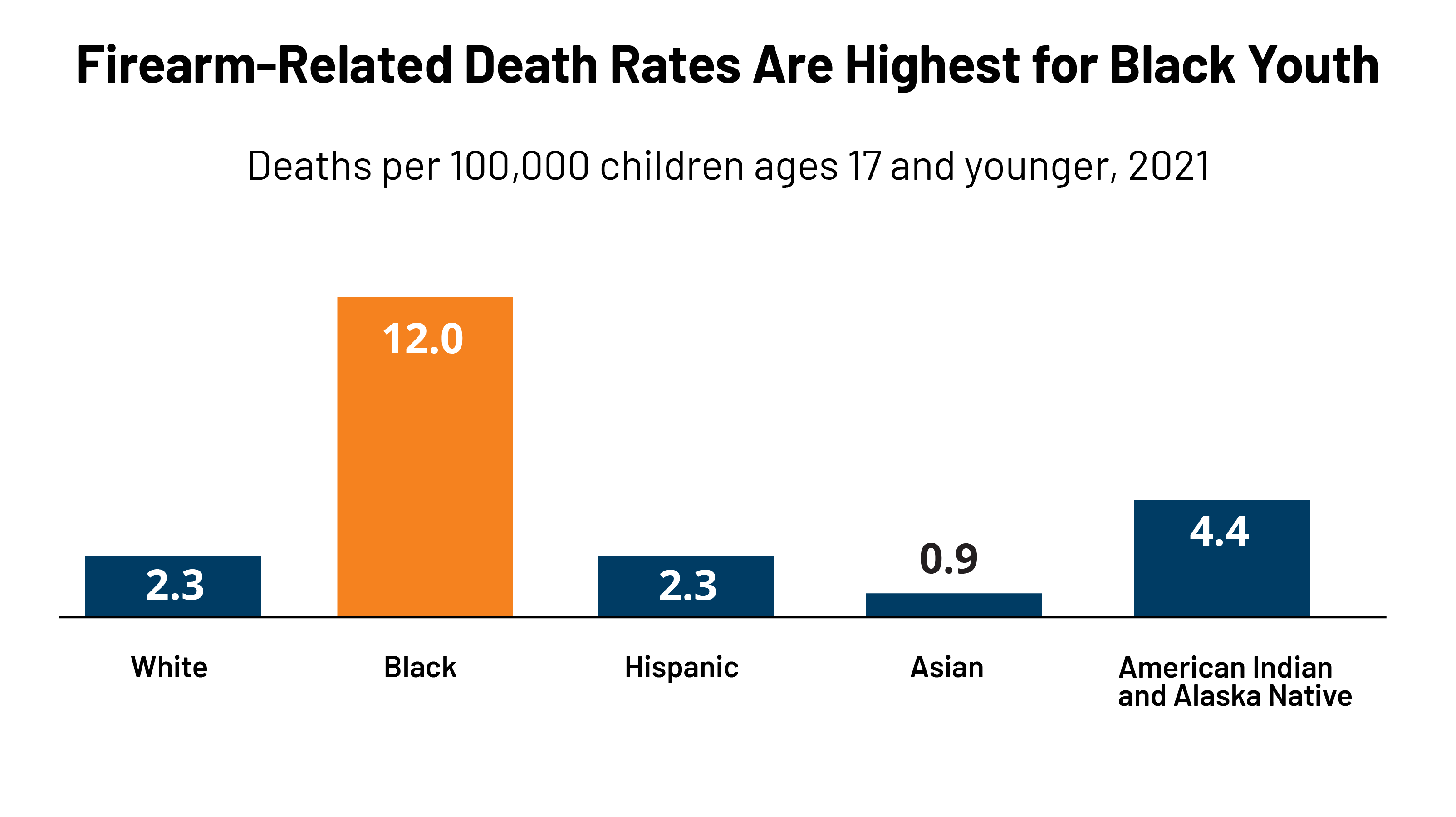 future research on gun violence