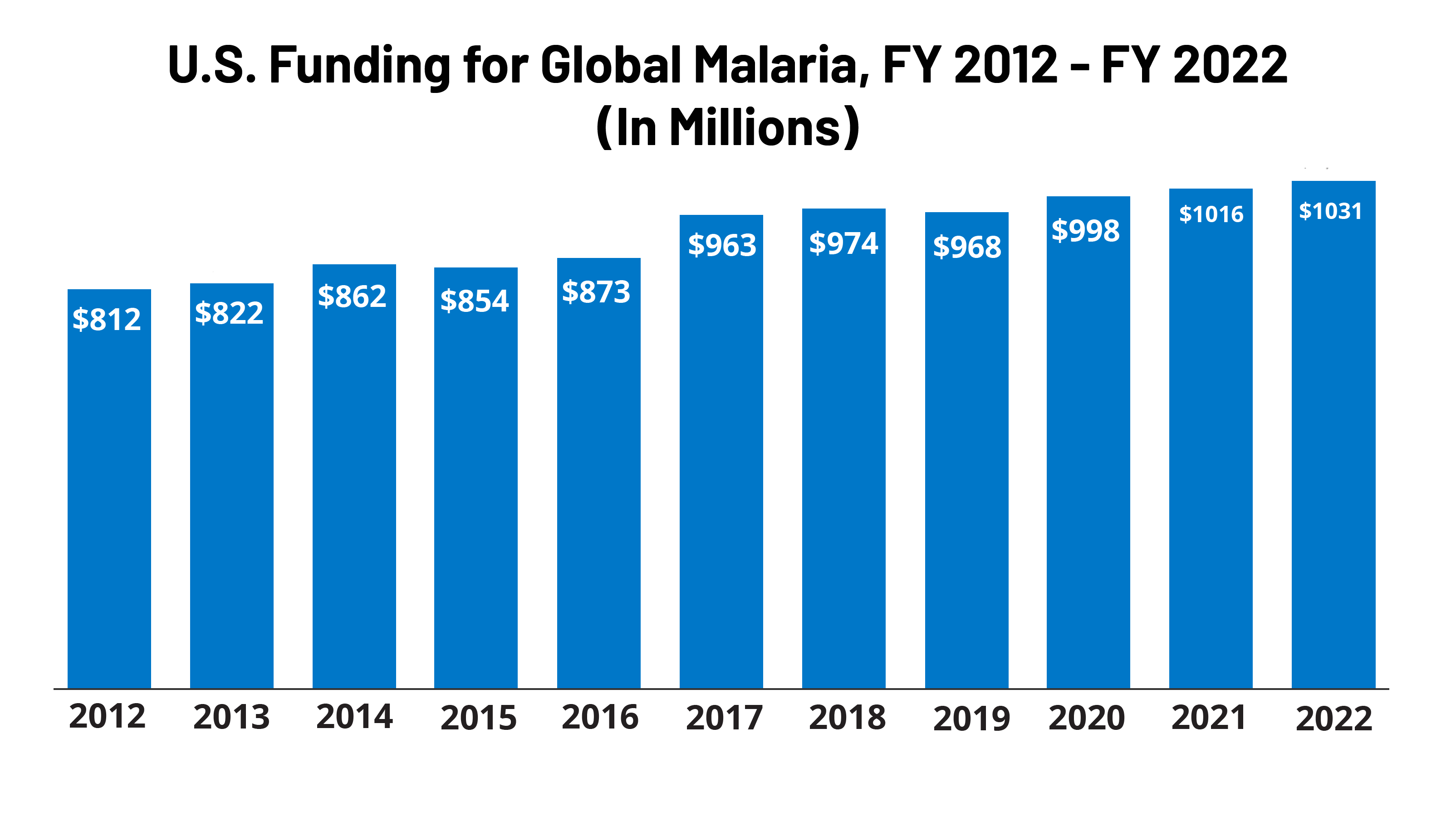 The President’s Malaria Initiative and Other U.S. Government Global