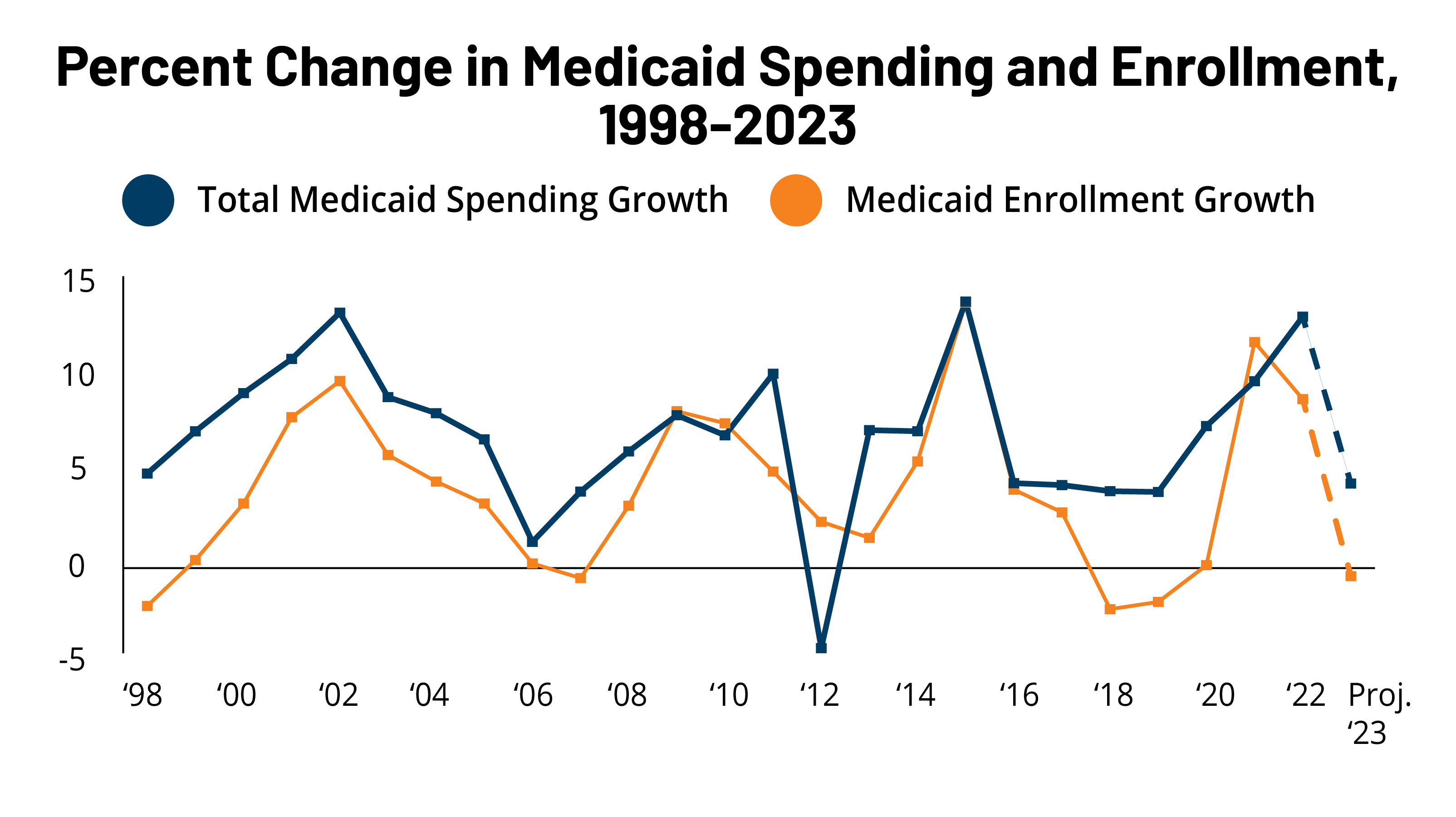 Medicaid Enrollment & Spending Growth FY 2022 & 2023 KFF