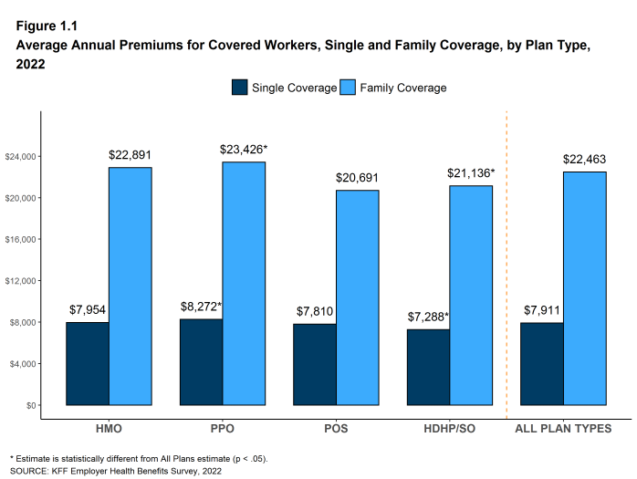 Figure 1.1: Average Annual Premiums for Covered Workers, Single and Family Coverage, by Plan Type, 2022