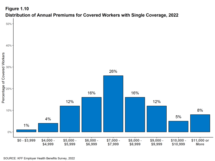Figure 1.10: Distribution of Annual Premiums for Covered Workers With Single Coverage, 2022