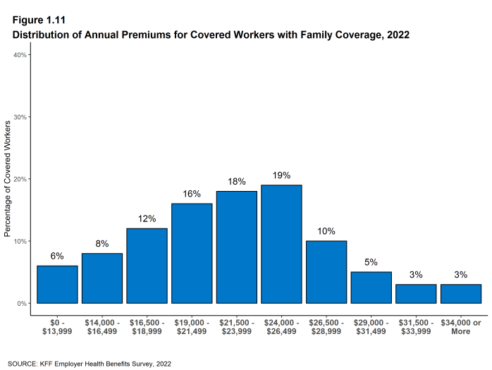 Figure 1.11: Distribution of Annual Premiums for Covered Workers With Family Coverage, 2022