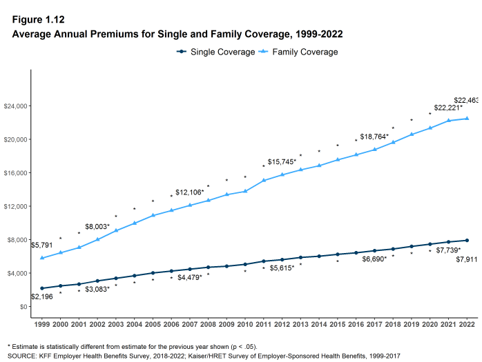 Figure 1.12: Average Annual Premiums for Single and Family Coverage, 1999-2022