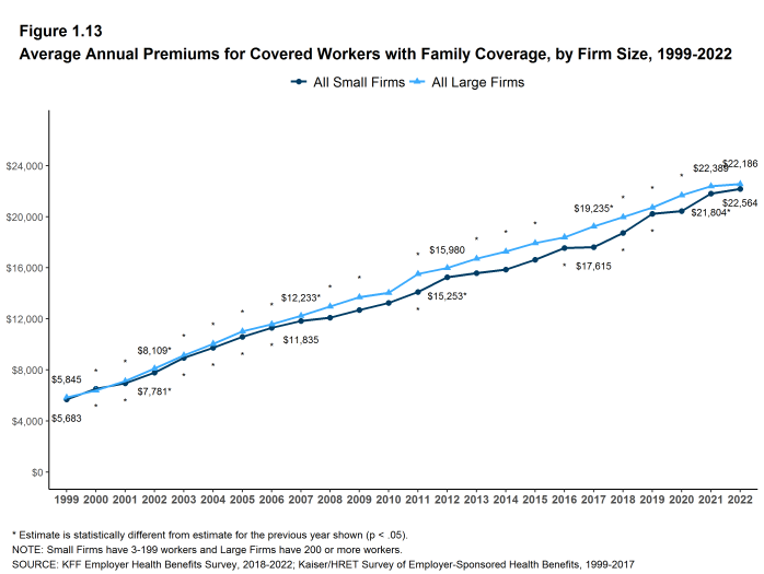 Figure 1.13: Average Annual Premiums for Covered Workers With Family Coverage, by Firm Size, 1999-2022