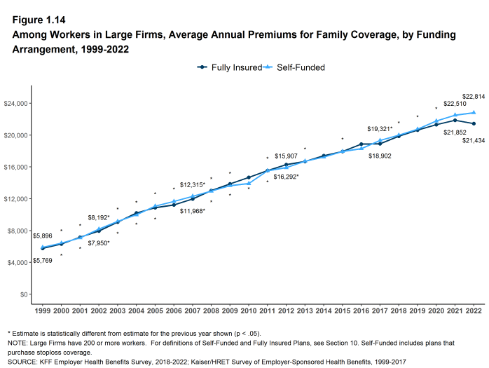 Figure 1.14: Among Workers in Large Firms, Average Annual Premiums for Family Coverage, by Funding Arrangement, 1999-2022