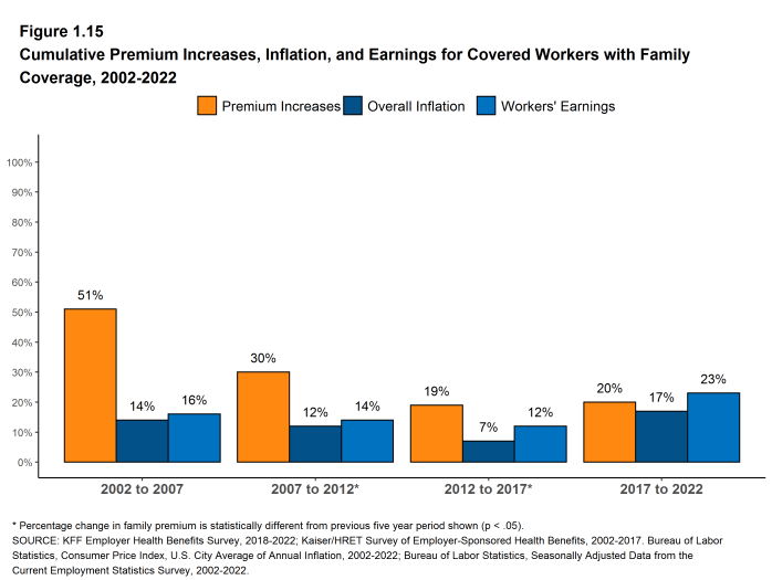 Figure 1.15: Cumulative Premium Increases, Inflation, and Earnings for Covered Workers With Family Coverage, 2002-2022