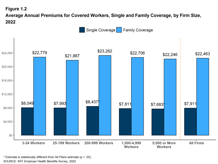 Figure 1.2: Average Annual Premiums for Covered Workers, Single and Family Coverage, by Firm Size, 2022