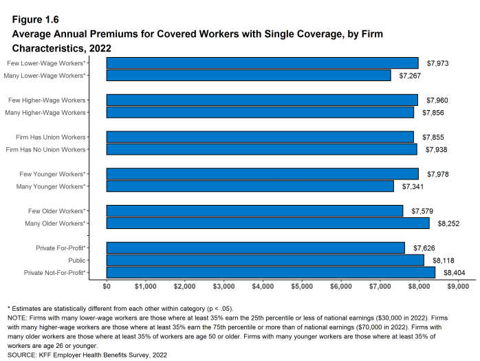 Figure 1.6: Average Annual Premiums for Covered Workers With Single Coverage, by Firm Characteristics, 2022