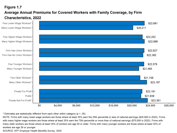 Figure 1.7: Average Annual Premiums for Covered Workers With Family Coverage, by Firm Characteristics, 2022