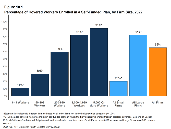 Figure 10.1: Percentage of Covered Workers Enrolled in a Self-Funded Plan, by Firm Size, 2022