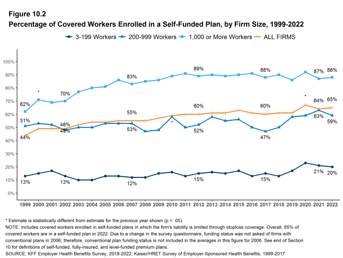 Figure 10.2: Percentage of Covered Workers Enrolled in a Self-Funded Plan, by Firm Size, 1999-2022