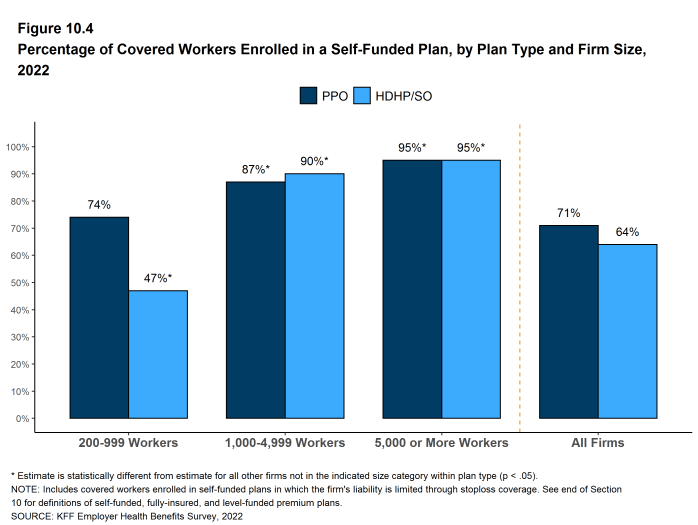 Figure 10.4: Percentage of Covered Workers Enrolled in a Self-Funded Plan, by Plan Type and Firm Size, 2022