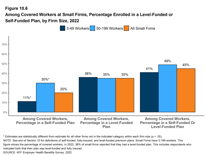 Figure 10.6: Among Covered Workers at Small Firms, Percentage Enrolled in a Level-Funded or Self-Funded Plan, by Firm Size, 2022