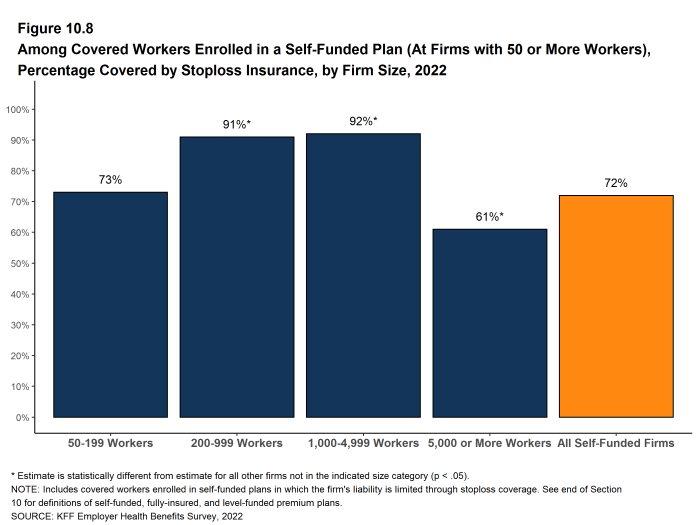 Figure 10.8: Among Covered Workers Enrolled in a Self-Funded Plan (At Firms With 50 or More Workers), Percentage Covered by Stoploss Insurance, by Firm Size, 2022