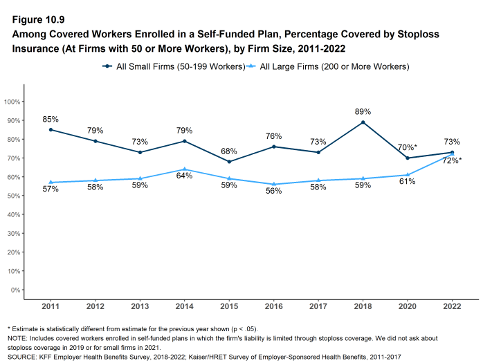 Figure 10.9: Among Covered Workers Enrolled in a Self-Funded Plan, Percentage Covered by Stoploss Insurance (At Firms With 50 or More Workers), by Firm Size, 2011-2022