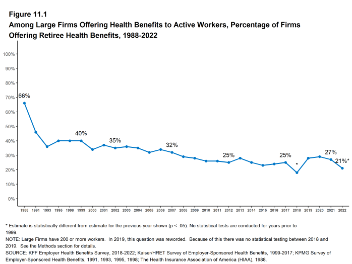 Figure 11.1: Among Large Firms Offering Health Benefits to Active Workers, Percentage of Firms Offering Retiree Health Benefits, 1988-2022
