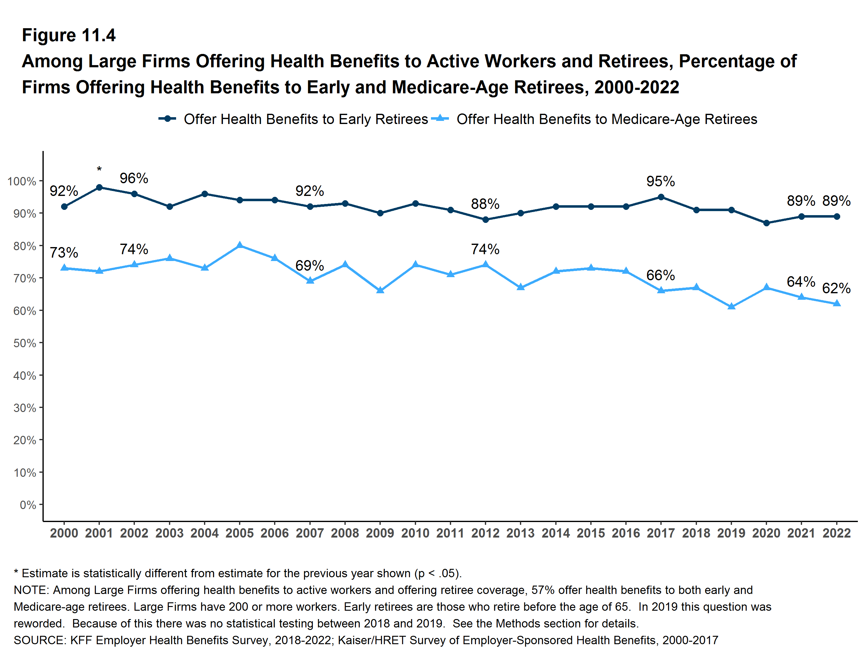 Among Large Firms Offering Health Benefits to Active Workers and