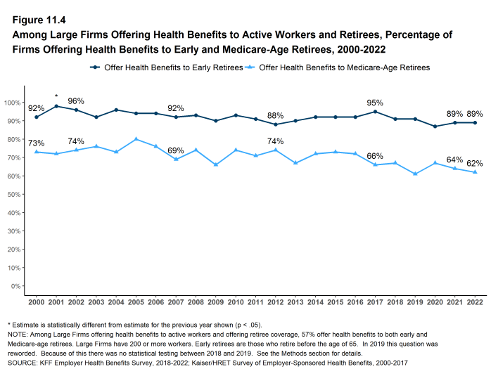 Figure 11.4: Among Large Firms Offering Health Benefits to Active Workers and Retirees, Percentage of Firms Offering Health Benefits to Early and Medicare-Age Retirees, 2000-2022