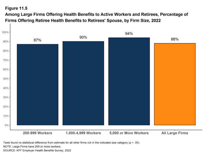 Figure 11.5: Among Large Firms Offering Health Benefits to Active Workers and Retirees, Percentage of Firms Offering Retiree Health Benefits to Retirees' Spouse, by Firm Size, 2022