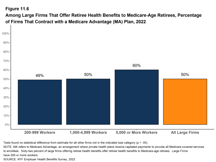 Figure 11.6: Among Large Firms That Offer Retiree Health Benefits to Medicare-Age Retirees, Percentage of Firms That Contract With a Medicare Advantage (MA) Plan, 2022
