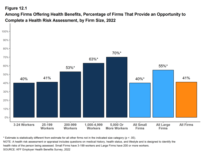 Figure 12.1: Among Firms Offering Health Benefits, Percentage of Firms That Provide an Opportunity to Complete a Health Risk Assessment, by Firm Size, 2022