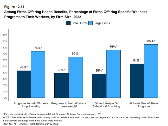 Figure 12.11: Among Firms Offering Health Benefits, Percentage of Firms Offering Specific Wellness Programs to Their Workers, by Firm Size, 2022