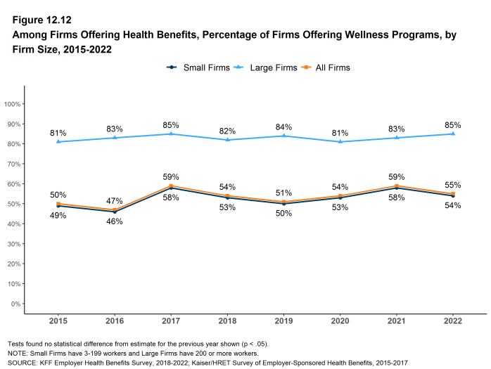 Figure 12.12: Among Firms Offering Health Benefits, Percentage of Firms Offering Wellness Programs, by Firm Size, 2015-2022