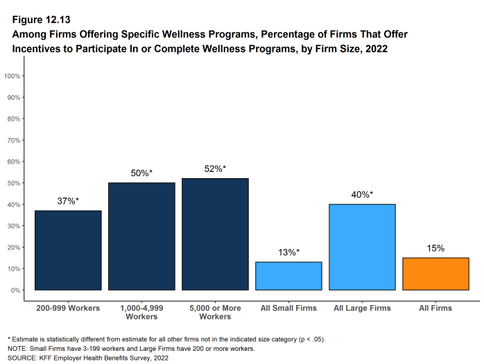 Figure 12.13: Among Firms Offering Specific Wellness Programs, Percentage of Firms That Offer Incentives to Participate in or Complete Wellness Programs, by Firm Size, 2022