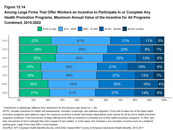 Figure 12.14: Among Large Firms That Offer Workers an Incentive to Participate in or Complete Any Health Promotion Programs, Maximum Annual Value of the Incentive for All Programs Combined, 2015-2022