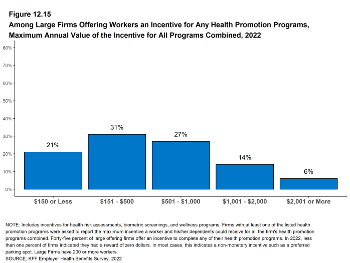 Figure 12.15: Among Large Firms Offering Workers an Incentive for Any Health Promotion Programs, Maximum Annual Value of the Incentive for All Programs Combined, 2022