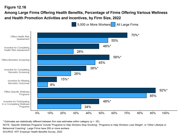 Figure 12.16: Among Large Firms Offering Health Benefits, Percentage of Firms Offering Various Wellness and Health Promotion Activities and Incentives, by Firm Size, 2022