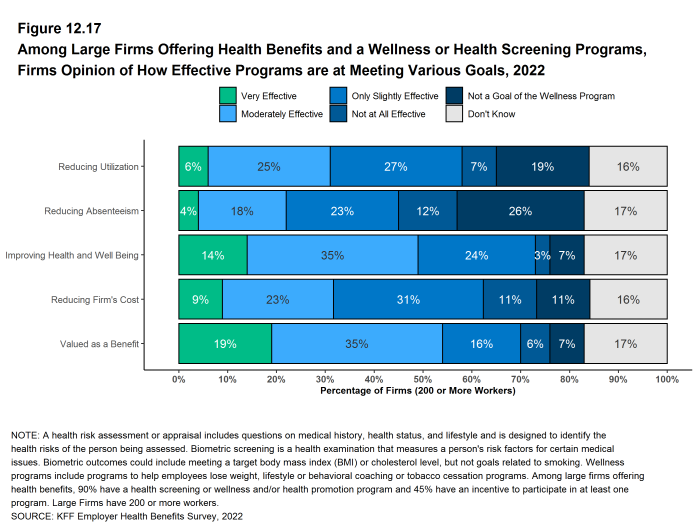 Figure 12.17: Among Large Firms Offering Health Benefits and a Wellness or Health Screening Programs, Firms Opinion of How Effective Programs Are at Meeting Various Goals, 2022