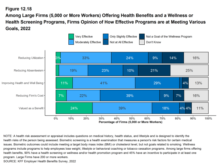Figure 12.18: Among Large Firms (5,000 or More Workers) Offering Health Benefits and a Wellness or Health Screening Programs, Firms Opinion of How Effective Programs Are at Meeting Various Goals, 2022