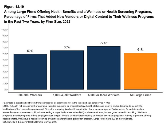Figure 12.19: Among Large Firms Offering Health Benefits and a Wellness or Health Screening Programs, Percentage of Firms That Added New Vendors or Digital Content to Their Wellness Programs in the Past Two Years, by Firm Size, 2022