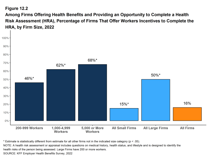 Figure 12.2: Among Firms Offering Health Benefits and Providing an Opportunity to Complete a Health Risk Assessment (HRA), Percentage of Firms That Offer Workers Incentives to Complete the HRA, by Firm Size, 2022