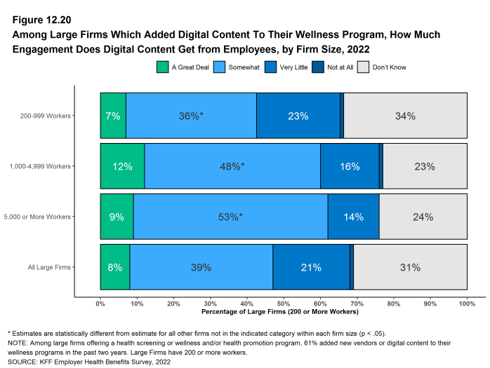 Figure 12.20: Among Large Firms Which Added Digital Content to Their Wellness Program, How Much Engagement Does Digital Content Get From Employees, by Firm Size, 2022