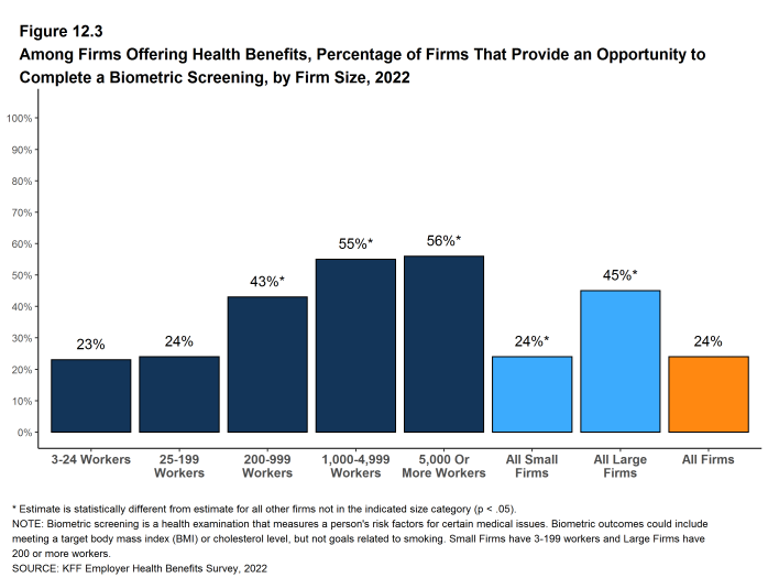 Figure 12.3: Among Firms Offering Health Benefits, Percentage of Firms That Provide an Opportunity to Complete a Biometric Screening, by Firm Size, 2022