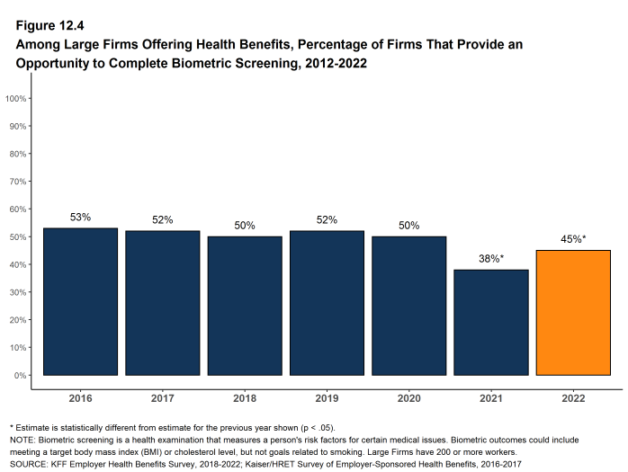 Figure 12.4: Among Large Firms Offering Health Benefits, Percentage of Firms That Provide an Opportunity to Complete Biometric Screening, 2012-2022