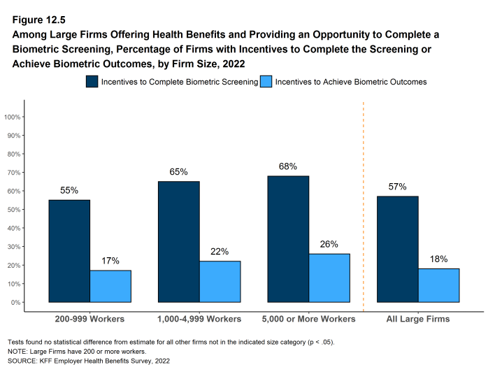 Figure 12.5: Among Large Firms Offering Health Benefits and Providing an Opportunity to Complete a Biometric Screening, Percentage of Firms With Incentives to Complete the Screening or Achieve Biometric Outcomes, by Firm Size, 2022