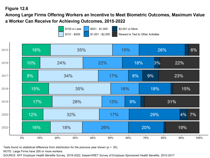Figure 12.6: Among Large Firms Offering Workers an Incentive to Meet Biometric Outcomes, Maximum Value a Worker Can Receive for Achieving Outcomes, 2015-2022