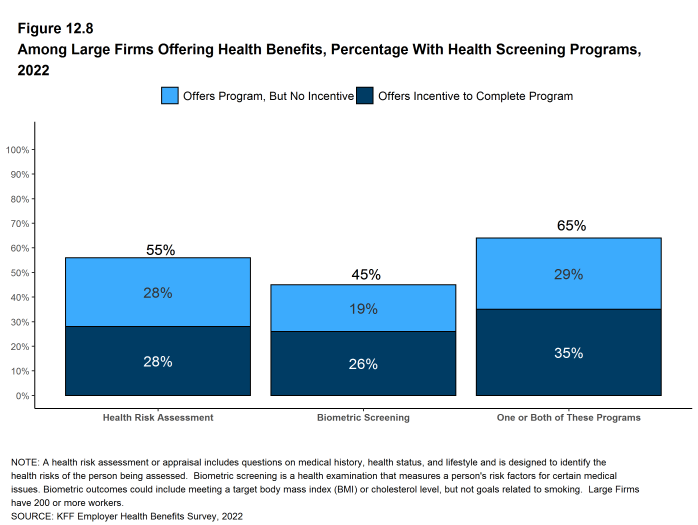 Figure 12.8: Among Large Firms Offering Health Benefits, Percentage With Health Screening Programs, 2022