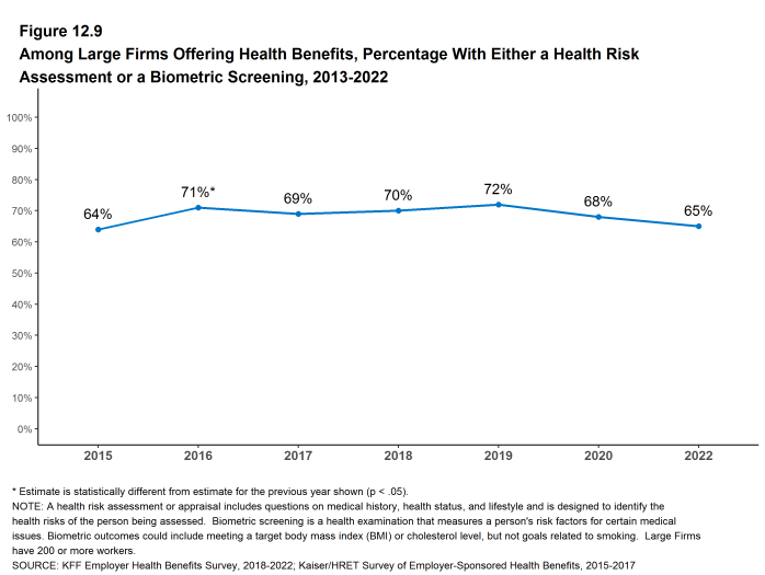 Figure 12.9: Among Large Firms Offering Health Benefits, Percentage With Either a Health Risk Assessment or a Biometric Screening, 2013-2022