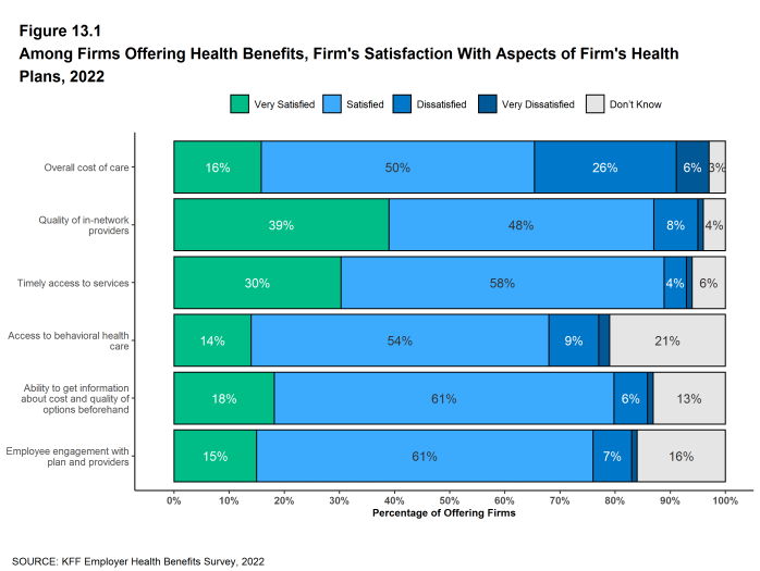 Figure 13.1: Among Firms Offering Health Benefits, Firm's Satisfaction With Aspects of Firm's Health Plans, 2022