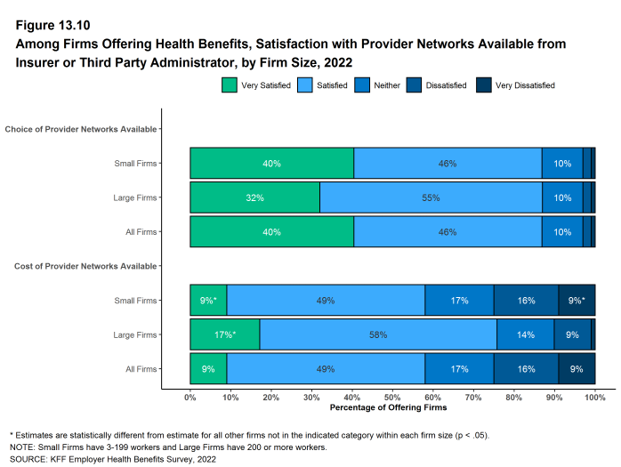 Figure 13.10: Among Firms Offering Health Benefits, Satisfaction With Provider Networks Available From Insurer or Third Party Administrator, by Firm Size, 2022