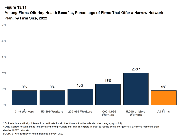 Figure 13.11: Among Firms Offering Health Benefits, Percentage of Firms That Offer a Narrow Network Plan, by Firm Size, 2022