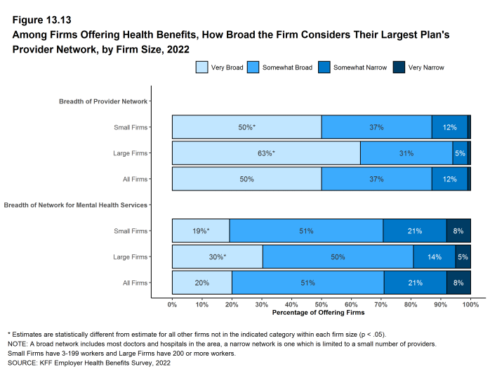 Figure 13.13: Among Firms Offering Health Benefits, How Broad the Firm Considers Their Largest Plan's Provider Network, by Firm Size, 2022